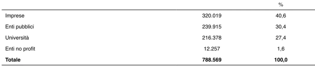 Tab. 2.8 - Spesa per R&amp;S agro-alimentare per settore di utilizzazione, 2010