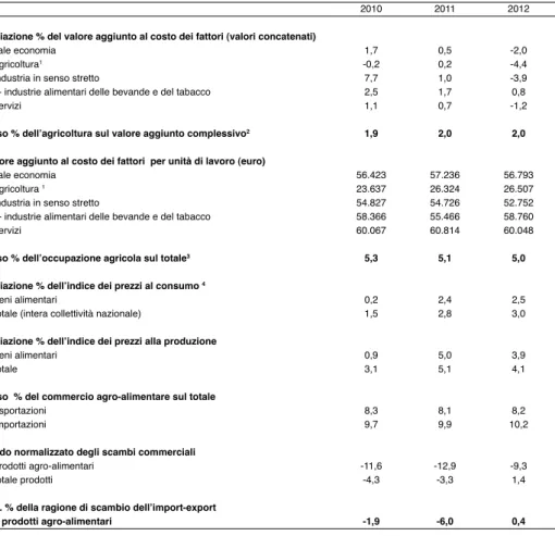 Tab. 1.1 - L’agricoltura nel sistema economico nazionale    