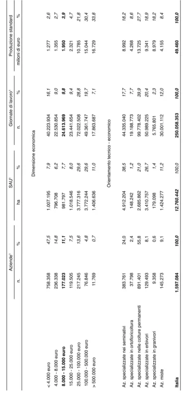 Tab. 1.7 - Aziende, Sau, giornate di lavoro e produzione standar