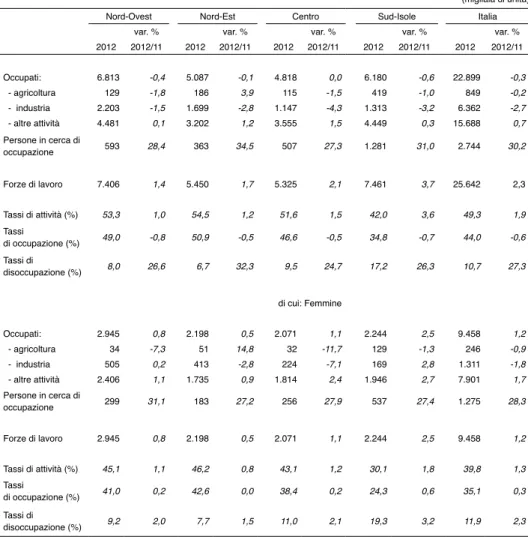 Tab. 2.8 - Forze di lavoro e occupati per settore di attività economica   e per area geografica in Italia 1