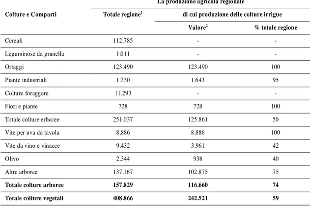 Tabella 1.7 - Produzione Vendibile irrigua dell’agricoltura regionale – Anno 2006 (.000 euro) 