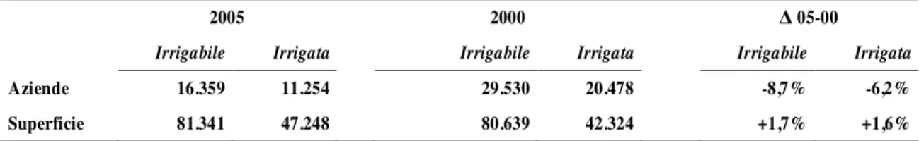 Tabella  2.1  -  Aziende  e  relativa  superficie  irrigabile  ed  irrigata  (%  su  totale  aziende  e  SAU  in  Basilicata) 