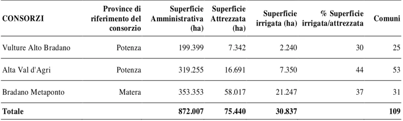 Tabella 3.1 - Consorzi di Bonifica della Basilicata  CONSORZI  Province di riferimento del  consorzio  Superficie Amministrativa (ha)  Superficie Attrezzata (ha)  Superficie irrigata (ha)  % Superficie irrigata/attrezzata  Comuni 