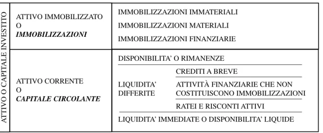 Tab. 5.1 Attivo patrimoniale riclassificato con il criterio della liquidità 23