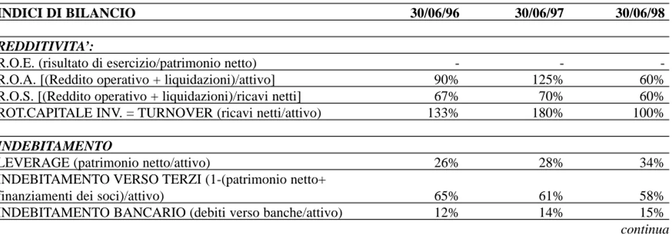 Tab. 6.1 - Associazione Produttori Ortofrutticoli S.C.R.L., indici di bilancio triennale