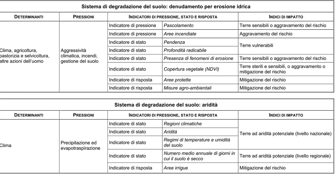 Tabella 1a - Il modello DPSIR e gli indici di rischio di desertificazione utilizzati (sistemi di degradazione del suolo: erosione idrica e aridità)