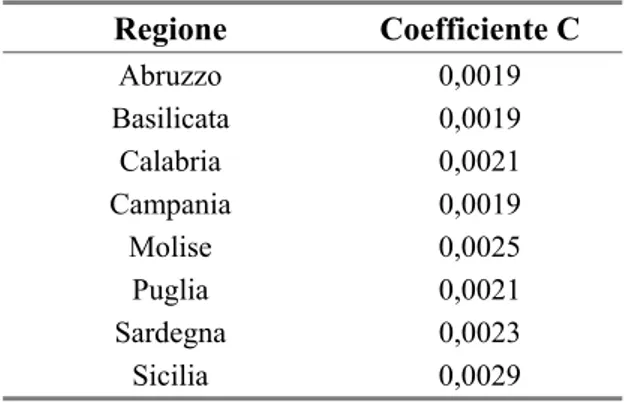 Tabella 5 – Coefficienti regionali di correzione. 