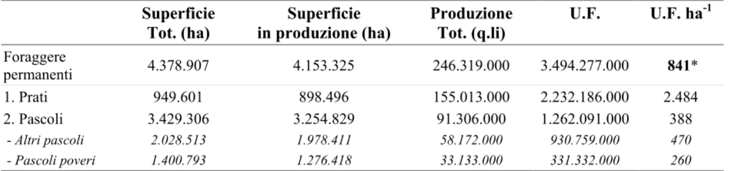 Tabella 7 - Produzione delle diverse tipologie di pascolo (* = dato medio).  Superficie  Tot