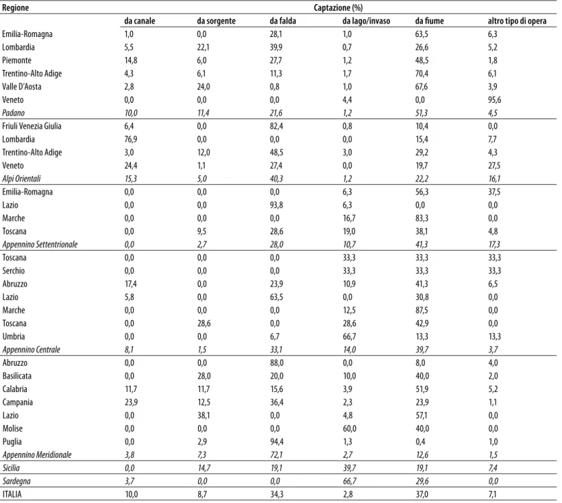 tabella 7 - tipologia di opere di presa irrigue per regione e per Distretto idrografico (% numero)