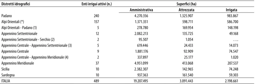 tabella 1 - superfici degli Enti irrigui per Distretto idrografico