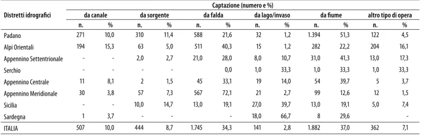 tabella 3 - tipologia di opere di presa (numero e %)