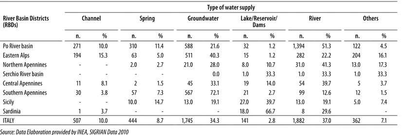 Table 3 - Types of water supply structures (number and percentage) river Basin Districts 