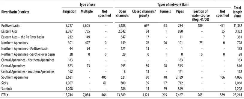 Table 4 - Characteristics of the primary and secondary irrigation network in River basin Districts (RbD) river Basin Districts