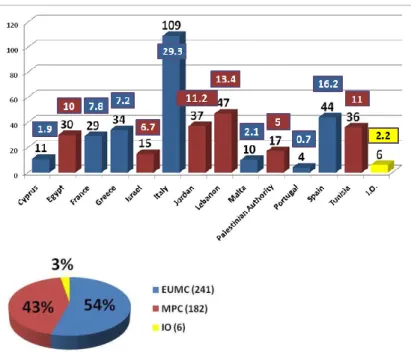 Figura 5 – Ripartizione del budget del programma E NPI  C BC  Med 