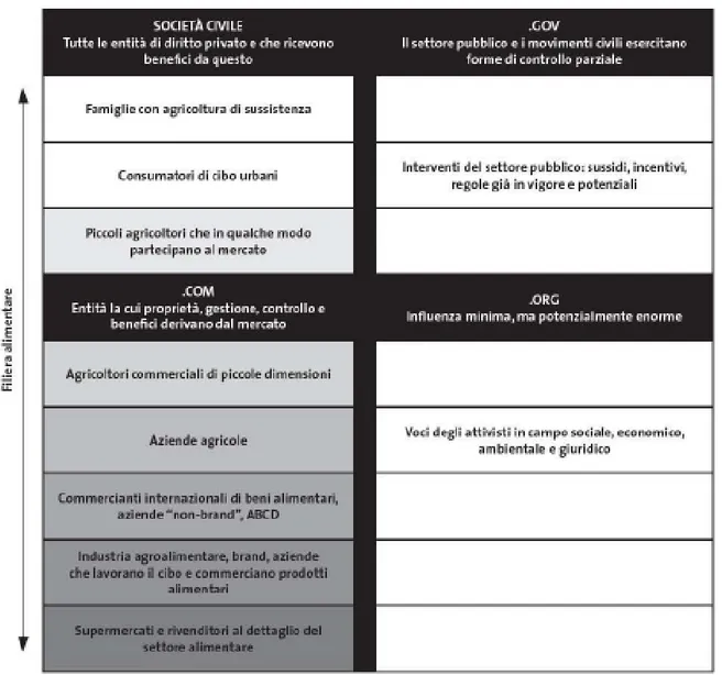 Figura  1  -  Struttura  analitica  dei  soggetti  e  delle  dinamiche  di  solidarietà  sociale  coinvolte  nella  filiera alimentare, dalla produzione al consumo 