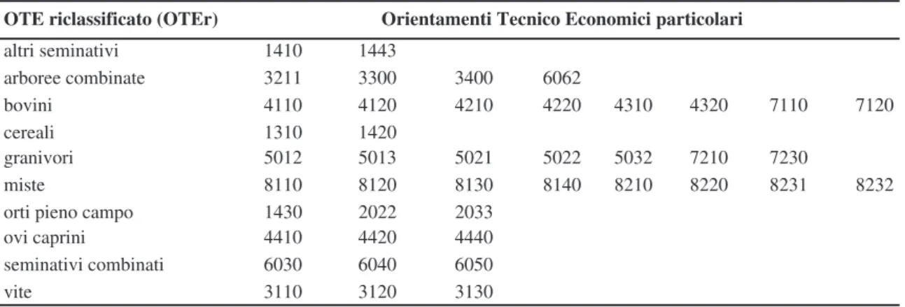 Tabella 2.1 - Riclassificazione degli Orientamenti Tecnico Economici utilizzata nella ricerca 