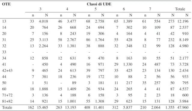 tab. 1.6 - distribuzione del campione aziendale rIca piemonte e del campo di osservazio- osservazio-ne, per ote e classe di ude (anno 2007)