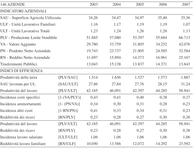 tab. 2.3 - Indicatori strutturali ed economici e indici di efficienza delle aziende specializzate nella coltivazione dei seminativi (escluso riso) nel periodo 2003-2007 (valori in euro al 2007)