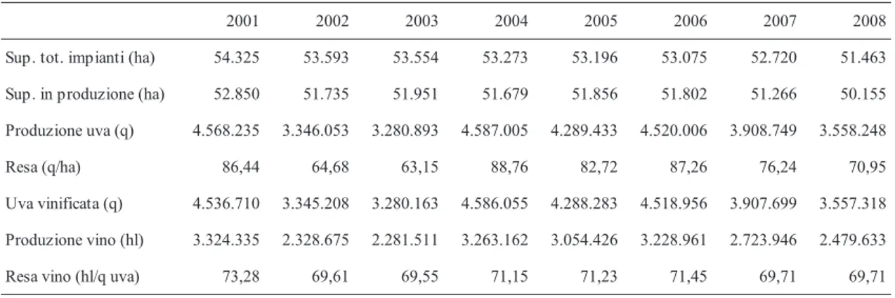 tab. 2.9 - superficie vitata, produzioni e rese di uva e vino in piemonte nel 2001-2008
