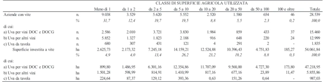 tab. 2.10 - aziende con vite e superficie investita, per classe di superficie (2007)