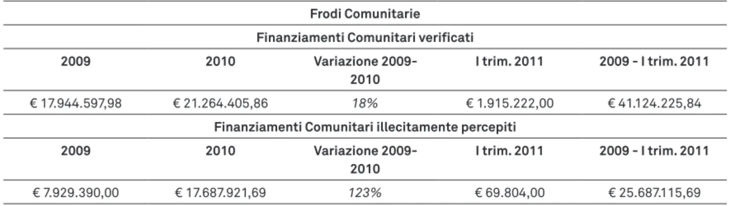 Tabella 2.1 – Sintesi delle azioni di contrasto frodi comunitarie 2009-2010