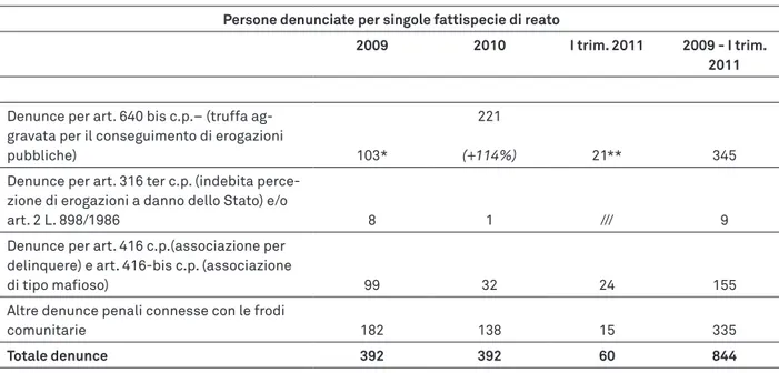 Tabella 2.2 – Sintesi delle azioni su reati 2009-2010