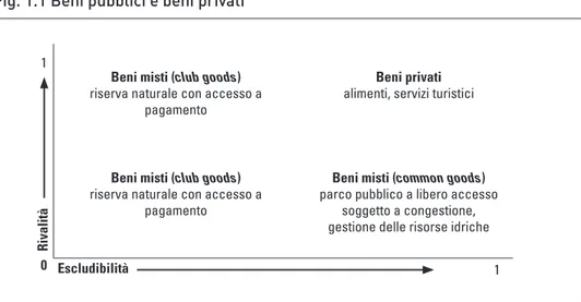 Fig. 1.1 Beni pubblici e beni privati