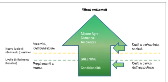 Fig. 1.6 Azione congiunta I e II Pilastro nella PAC 2014-2020 