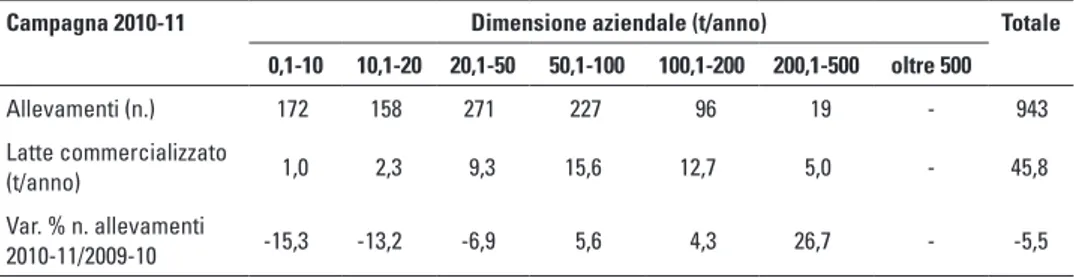 Tab. 2.6 Valle d’Aosta: distribuzione del numero di allevamenti con vacche da latte  e delle quantità commercializzate di latte per classe di dimensione nel 2010-11