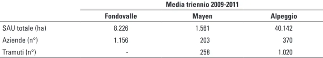 Tab. 2.7 Valle d’Aosta: aziende e superfici foraggere di fondovalle, mayen e alpeg- alpeg-gio (anni 2009-2011)