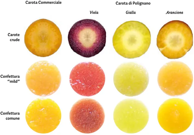 Fig. 6  - Da notare come il colore delle confetture ottenute col metodo “mild” risulta più 