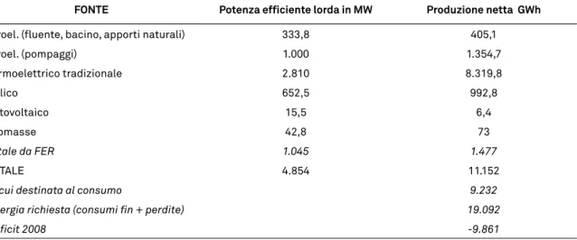 Tabella n. 2.2 - Consistenza del parco elettrico e bilancio dell’energia elettrica nella regio- regio-ne Campania per l’anno 2008