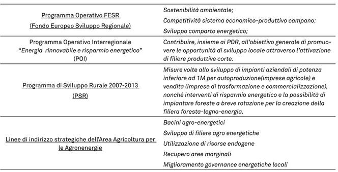 Tabella n. 2.4 - Articolazione programmazione energetica regionale e strumenti regionali- regionali-sovraregionali