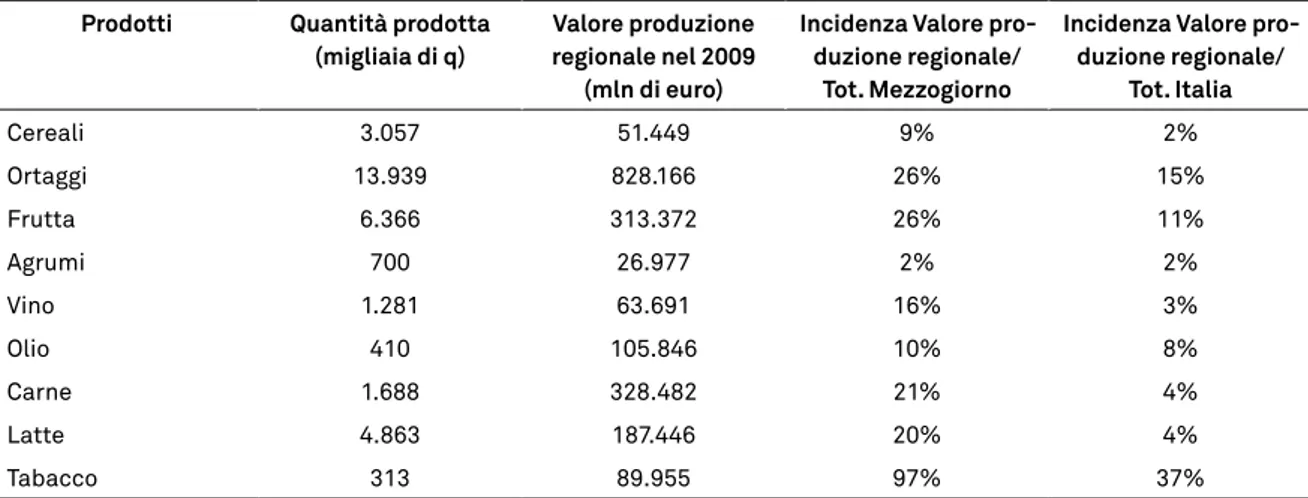 Tabella 3.1 – Quantità prodotta e valore della produzione per i principali prodotti cam- cam-pani, valori percentuali rispetto al dato del Mezzogiorno ed al dato nazionale, nell’anno  2009.