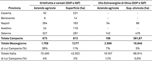 Tabella 3.2 – Numero di aziende e superfici per provincia relative alle produzioni ortofrut- ortofrut-ticole e cerealicole DOP e IGP ed oli extravergini nell’anno 2008