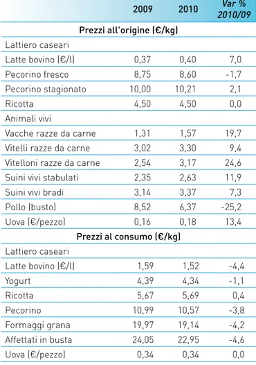 Tab. 6 - Prezzi all’origine e al consumo dei principali  prodotti zootecnici biologici