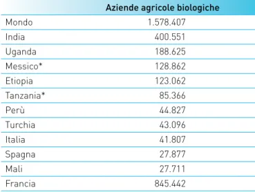 Tab. 2 - I primi dieci paesi al mondo per numero di  aziende agricole biologiche, 2010 