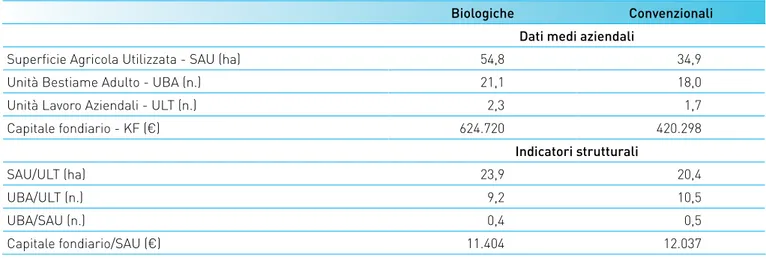 Tab. 1 - Confronto strutturale tra aziende RICA biologiche e convenzionali, 2010