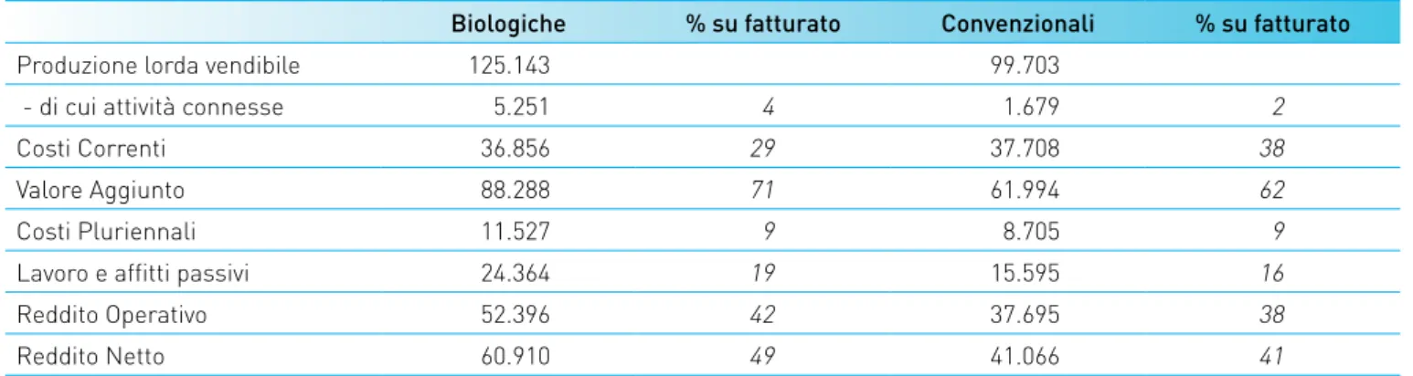 Tab. 2 - Risultati economici delle aziende biologiche e convenzionali RICA (euro), 2010