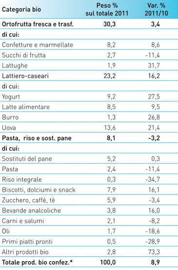 Tab. 2 - Acquisti domestici in valore di prodotti biologici  per area geografica, 2011