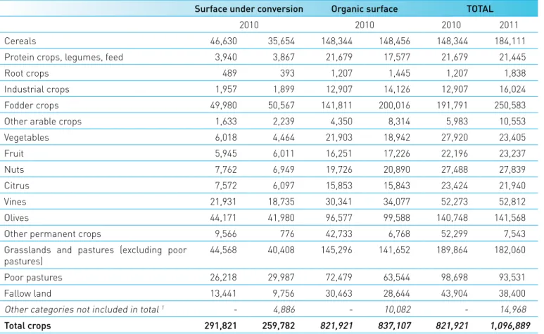 Tab. 4 - Organic surface by type of crop (ha),2010 and 2011