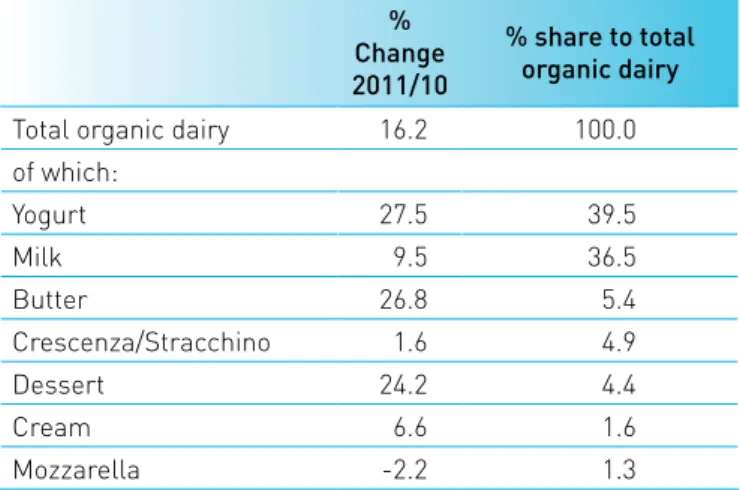 Tab. 5 - Trend in household consumption of main  organic dairy products, 2011