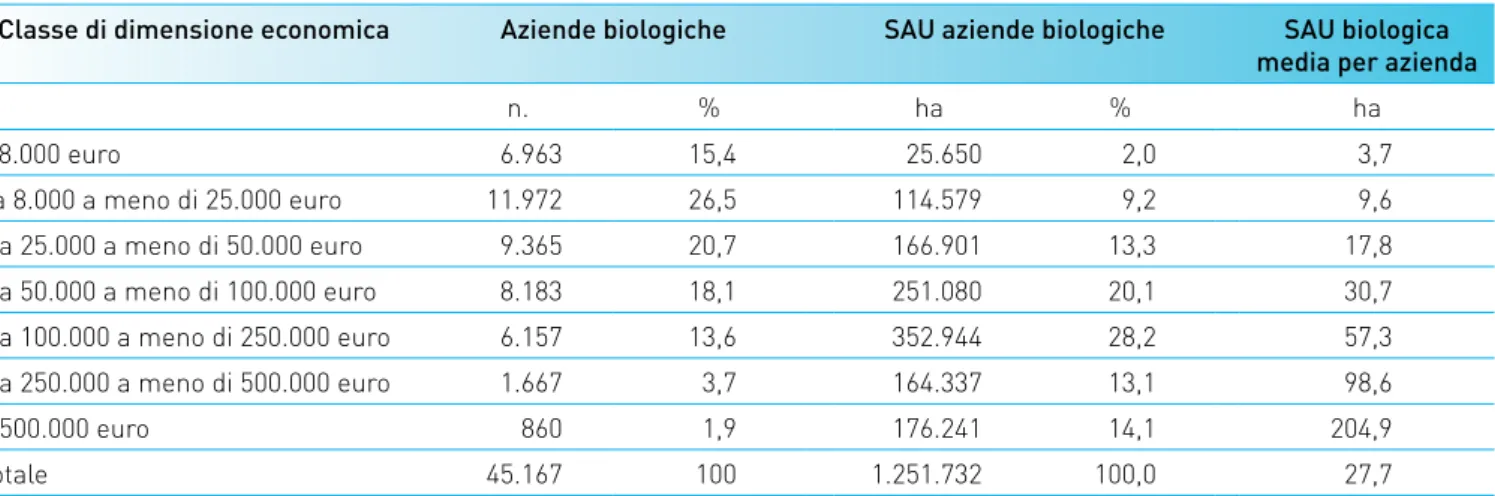 Tab. 8 - Aziende biologiche e relativa SAU per classe di dimensione economica, 2010