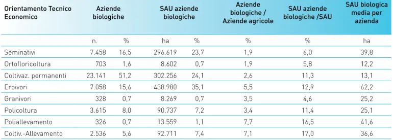 Tab. 9 - Aziende biologiche e relativa SAU per OTE, 2010