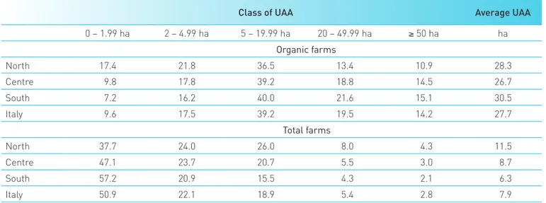 Table 2 – Percentage distribution of the farms by class of UAA and average farm UAA by regional distribution,  2010
