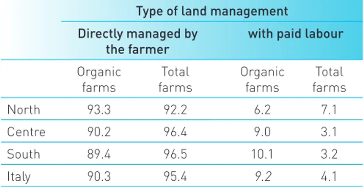 Fig. 4 - Distribution of the farms by age group of the farm manager, 2010
