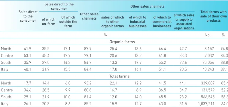 Table 7 – Farms by sales channel of products, 2010 Sales direct 