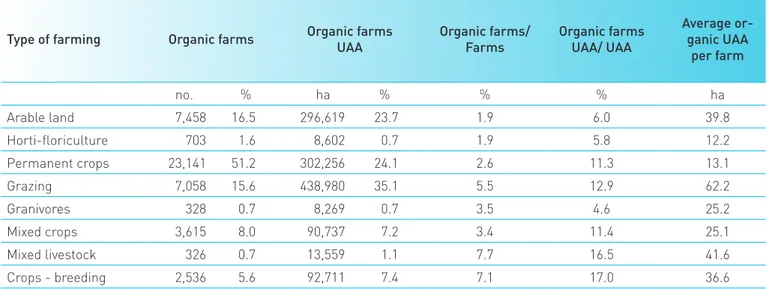 Table 9 – Organic farms and relative UAA by TF, 2010