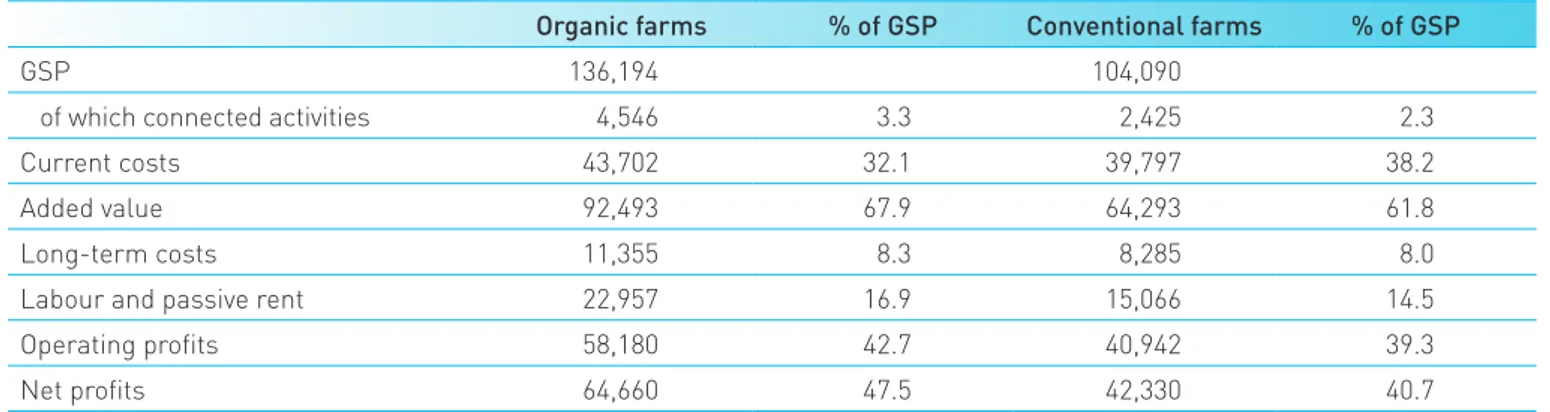 Table 3 – Productivity and profitability of the land and labour (euros), 2011