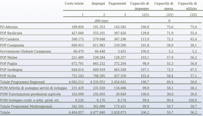 Tabella 1 - QCS Italia Obiettivo 1 1994-1999. Attuazione finanziaria dei PO-parte FEOGA